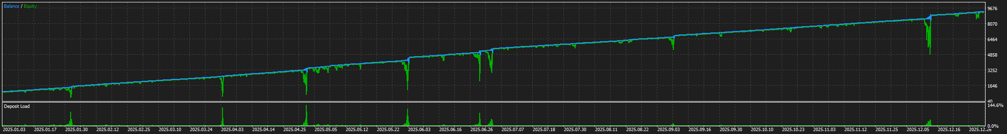 BroadFX PinBar 1-year backtest results